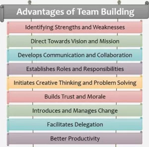 voordelen van teambuilding - www.dewarmsteteams.be